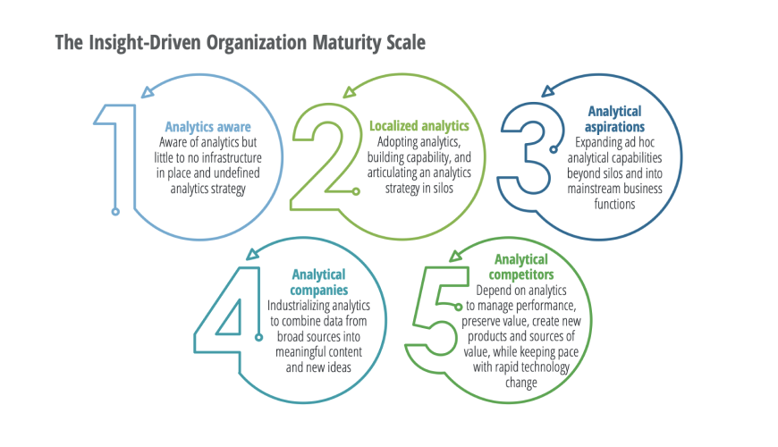 Insight-Driven Organization Maturity Scale chart illustrating data-driven growth stages, supporting the benefits of AI integration in strategic decision-making.