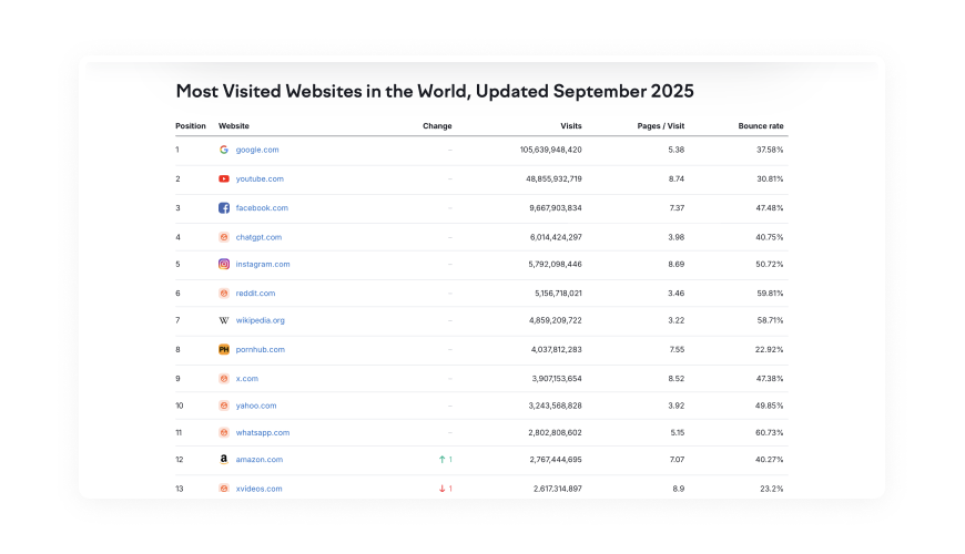 Top website statistics in 2025 featuring most visited sites worldwide, with Google, YouTube, and Facebook ranking highest by total visits.