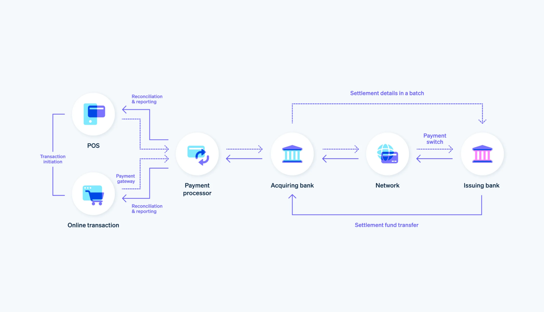 Technical diagram illustrating how integrated payments work from POS transaction through payment processor to bank settlement and reconciliation