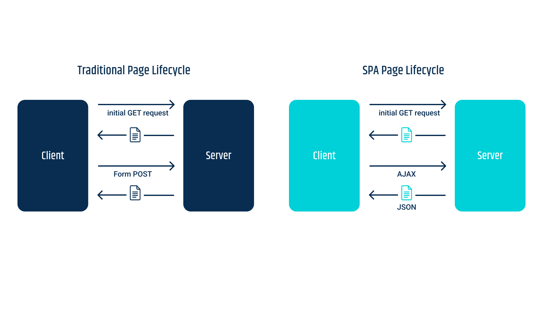 Traditional page lifecycle vs single page application lifecycle diagram showing client-server communication differences