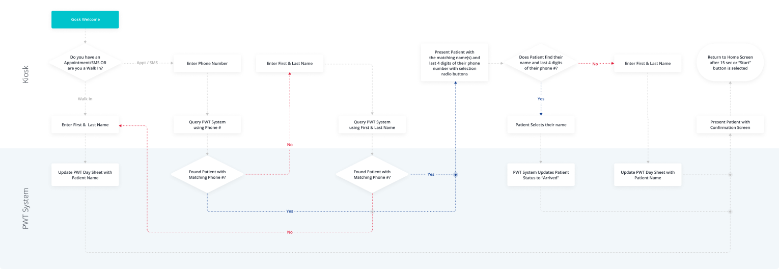 USER FLOWS