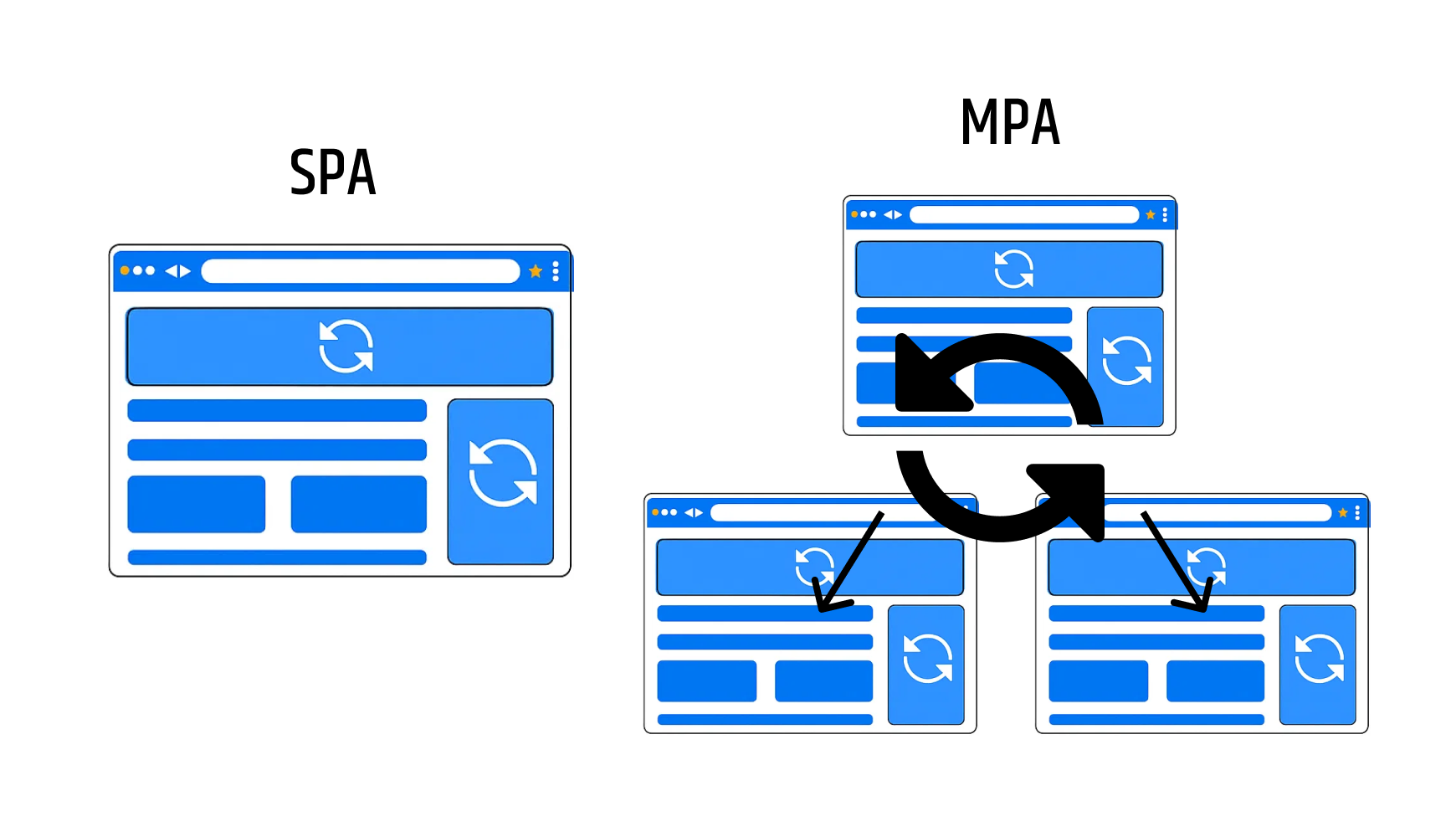 SPA vs MPA comparison diagram illustrating single page application benefits with one browser window versus multiple page application reloads