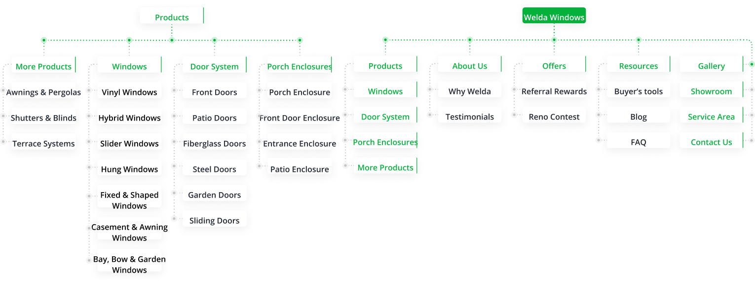 Information architecture welda