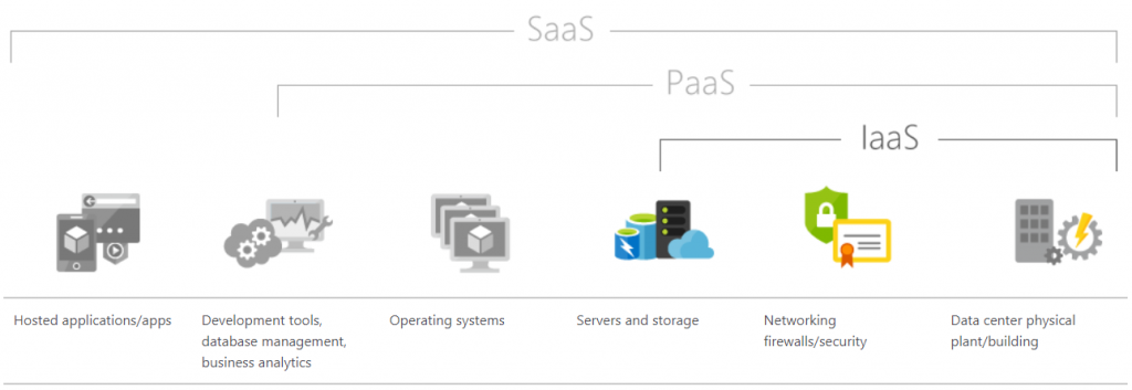 Diagram illustrating various types of cloud services, including IaaS, PaaS, and SaaS, with clear labels and connections.