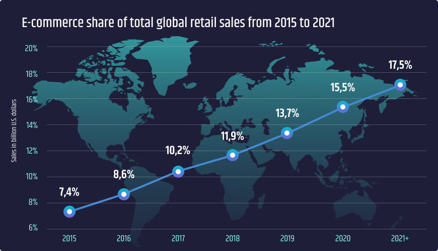 The Future of E-commerce: 2020 and Beyond