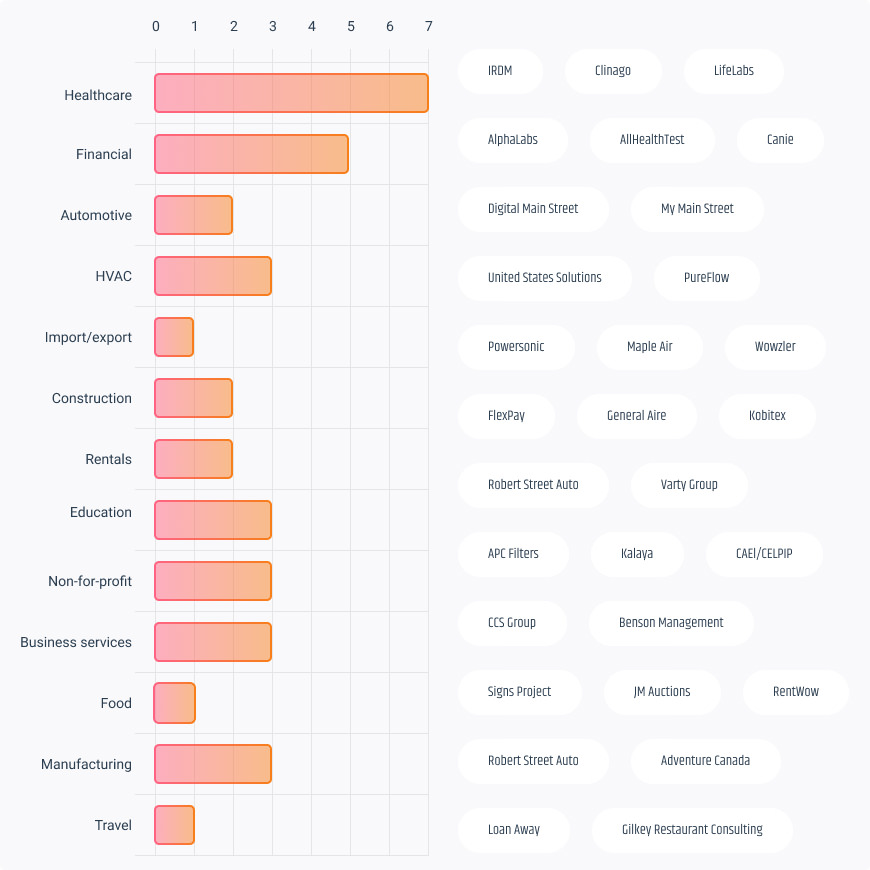 industries and countries